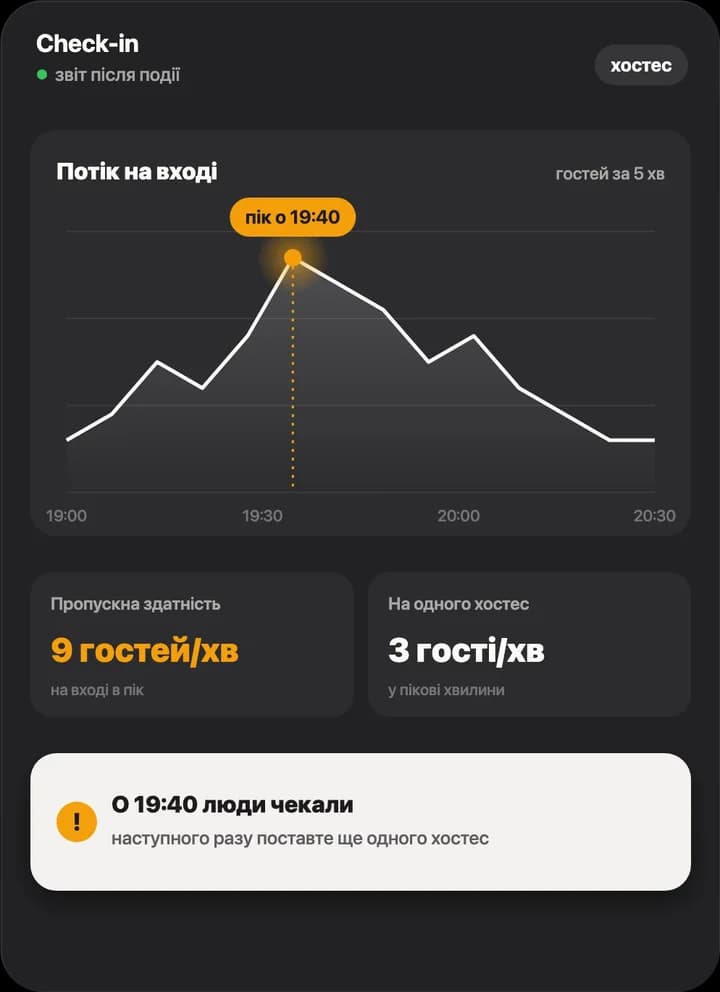 Post-event report: peak at 19:40, 9 guests a minute at the door, 3 per person on the door