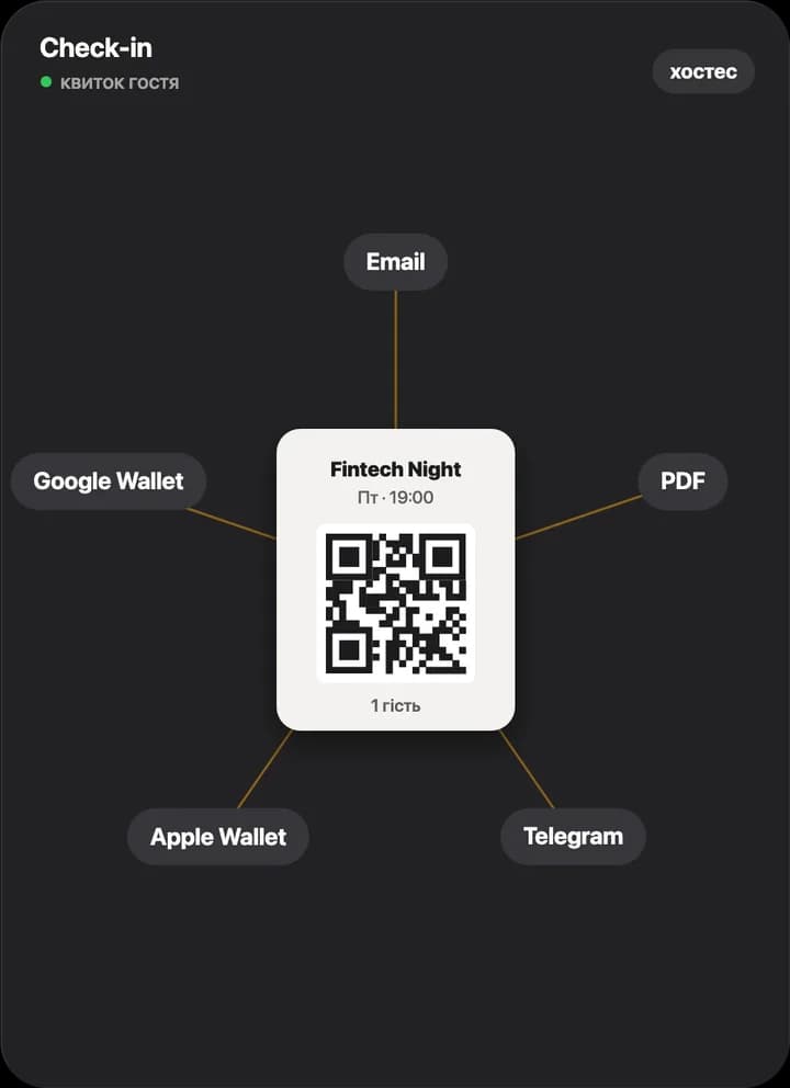 A guest ticket and the channels it arrives in: email, PDF, Telegram, Apple Wallet, Google Wallet